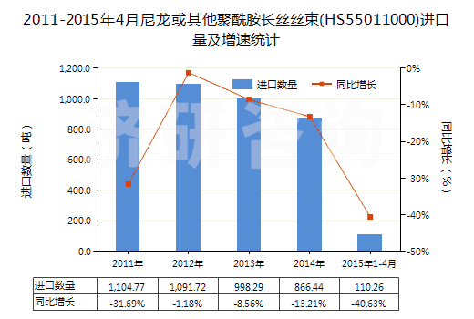 2011-2015年4月尼龍或其他聚酰胺長絲絲束(HS55011000)進(jìn)口量及增速統(tǒng)計 2011-2015年4月尼龍或其他聚酰胺長絲絲束(HS55011000)進(jìn)口量及增速統(tǒng)計